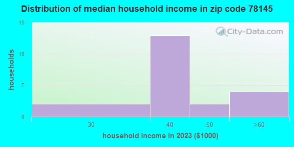 78145 Zip Code Pawnee Texas Profile Homes Apartments Schools