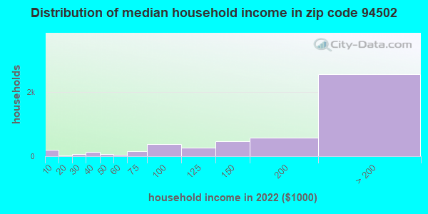 94502 Zip Code (Alameda, California) Profile  homes, apartments