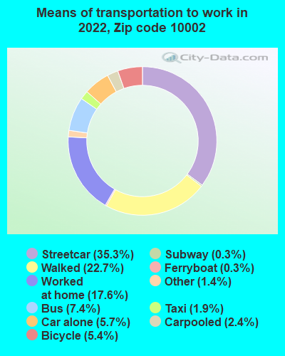 10002 Zip Code (New York, New York) Profile - homes, apartments, schools, population, income