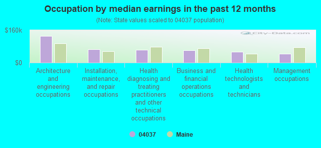 Occupation by median earnings in the past 12 months