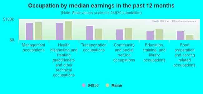 Occupation by median earnings in the past 12 months
