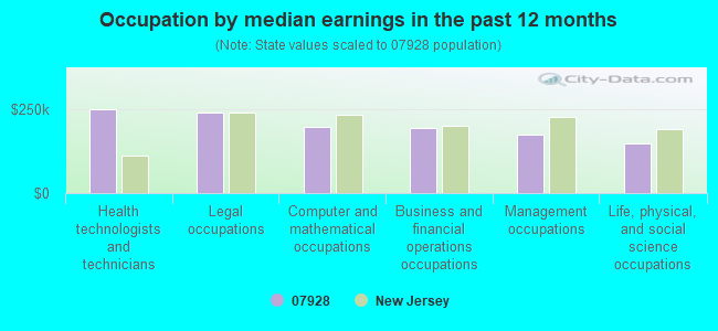 Occupation by median earnings in the past 12 months