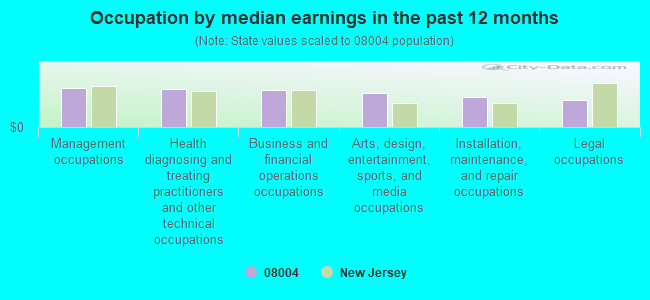 Occupation by median earnings in the past 12 months
