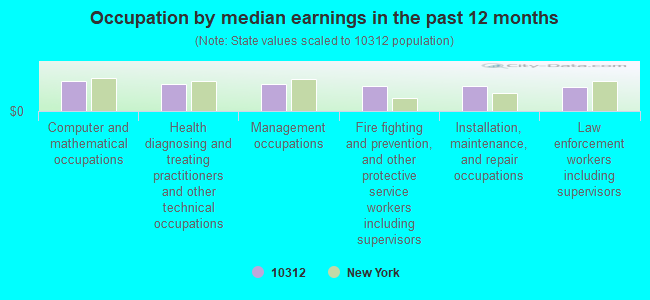 Occupation by median earnings in the past 12 months