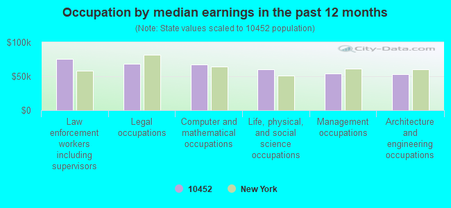 Occupation by median earnings in the past 12 months