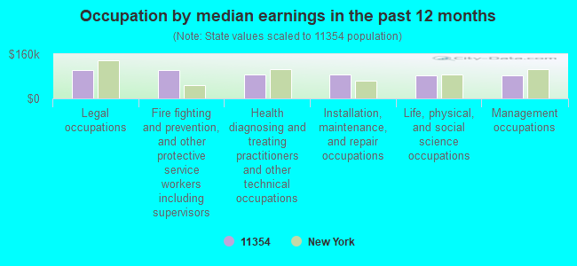 Occupation by median earnings in the past 12 months