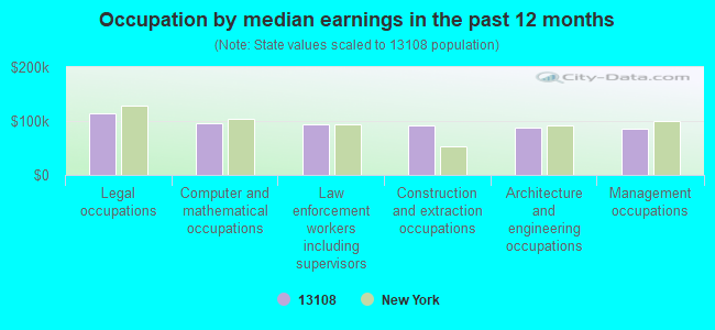 Occupation by median earnings in the past 12 months