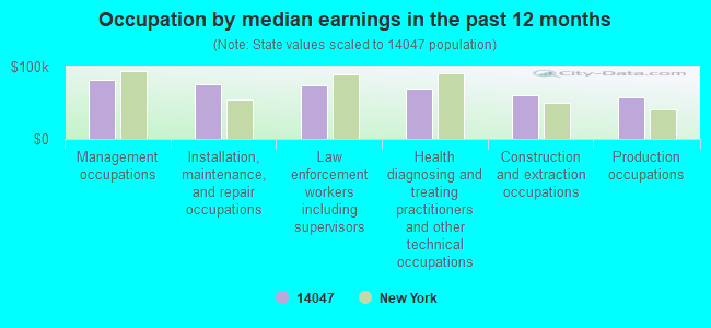 Occupation by median earnings in the past 12 months