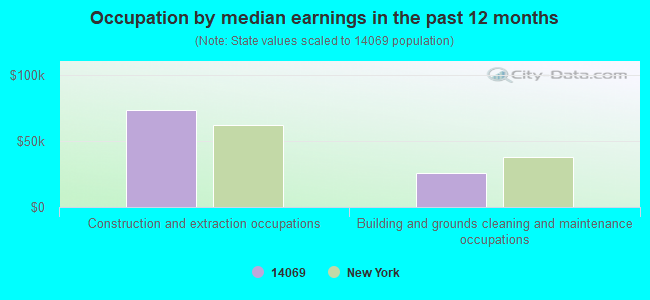 Occupation by median earnings in the past 12 months