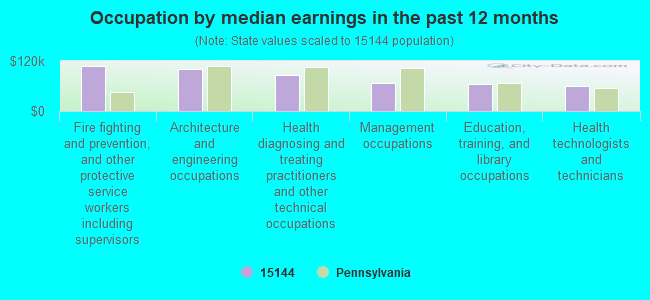 Occupation by median earnings in the past 12 months