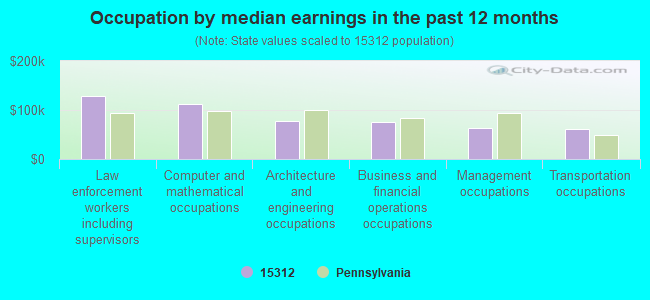 Occupation by median earnings in the past 12 months