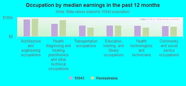 Occupation by median earnings in the past 12 months