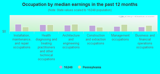 Occupation by median earnings in the past 12 months