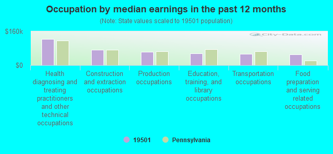 Occupation by median earnings in the past 12 months