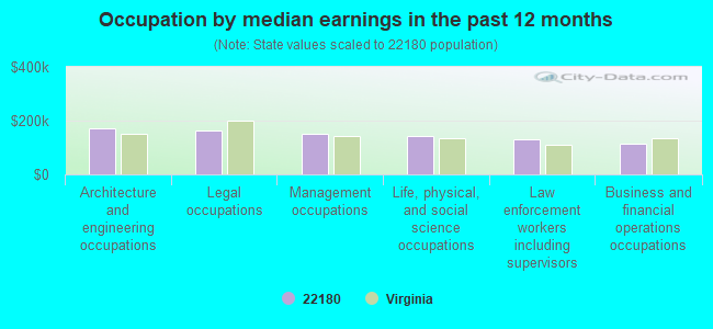 Occupation by median earnings in the past 12 months