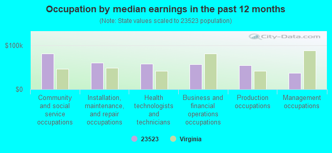 Occupation by median earnings in the past 12 months