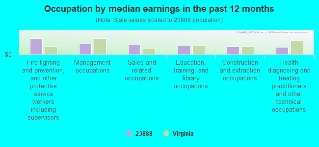 Occupation by median earnings in the past 12 months