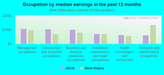 Occupation by median earnings in the past 12 months