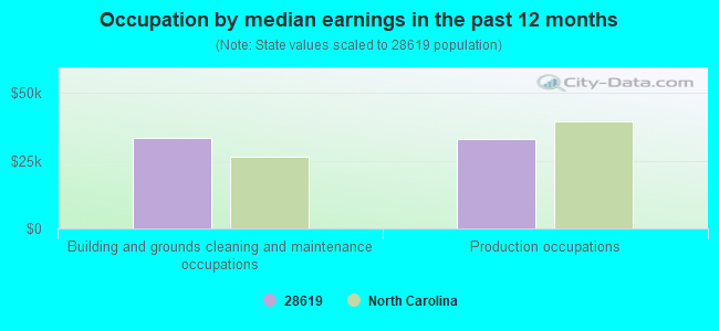 Occupation by median earnings in the past 12 months