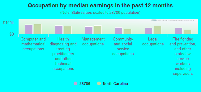 Occupation by median earnings in the past 12 months
