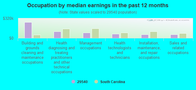 Occupation by median earnings in the past 12 months