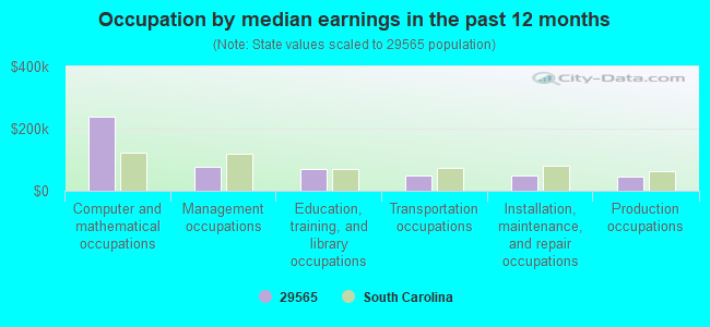 Occupation by median earnings in the past 12 months