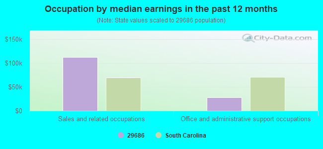 Occupation by median earnings in the past 12 months