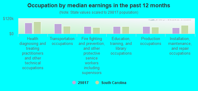 Occupation by median earnings in the past 12 months