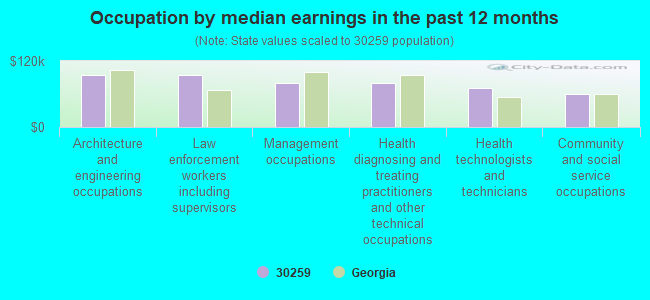 Occupation by median earnings in the past 12 months