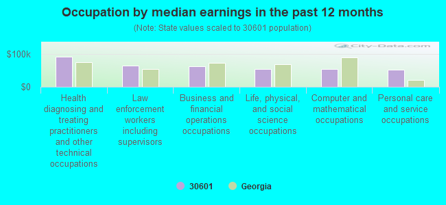 Occupation by median earnings in the past 12 months