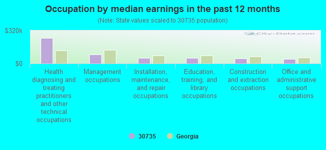 Occupation by median earnings in the past 12 months