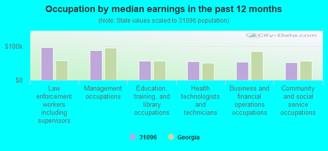 Occupation by median earnings in the past 12 months