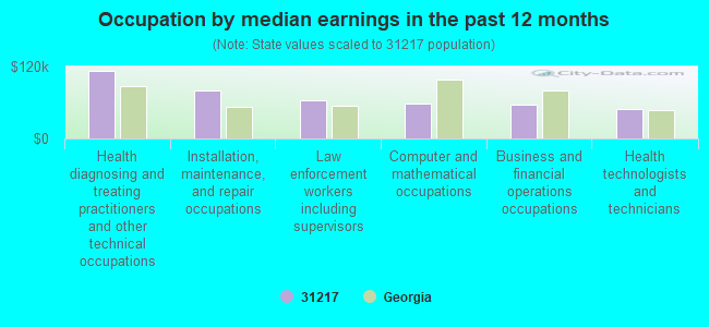 Occupation by median earnings in the past 12 months