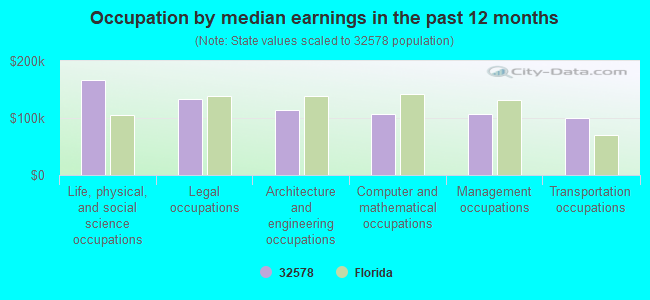 Occupation by median earnings in the past 12 months