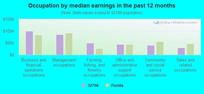 Occupation by median earnings in the past 12 months