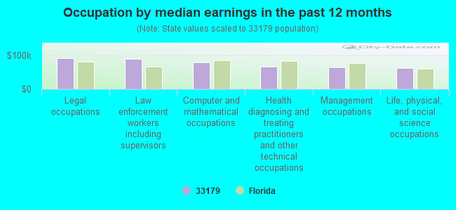 Occupation by median earnings in the past 12 months