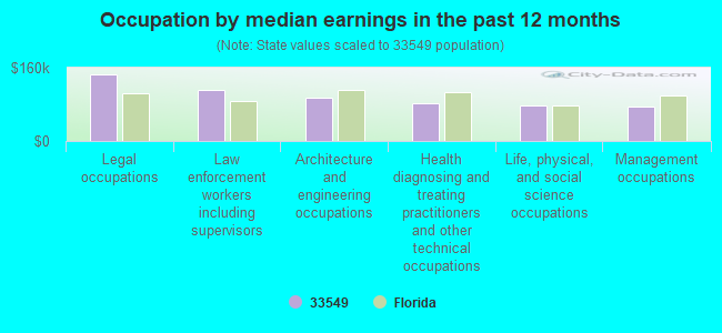 Occupation by median earnings in the past 12 months