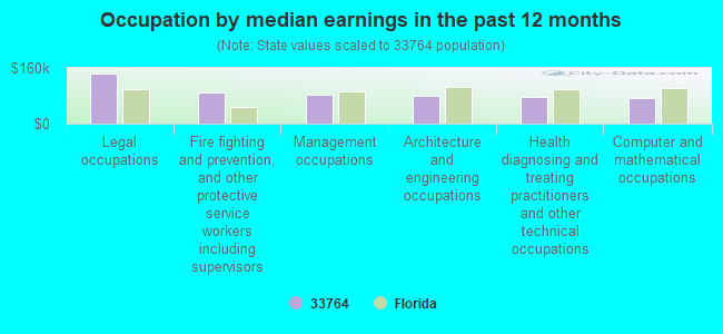 Occupation by median earnings in the past 12 months