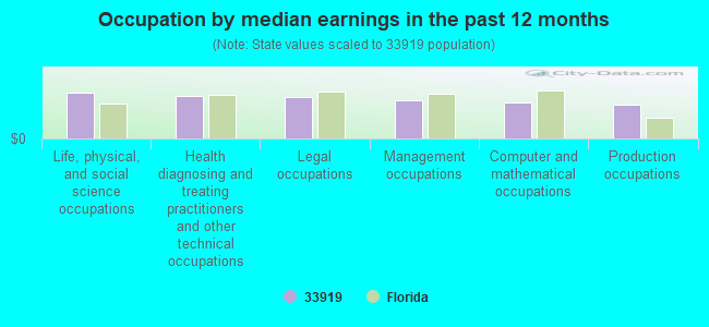 Occupation by median earnings in the past 12 months