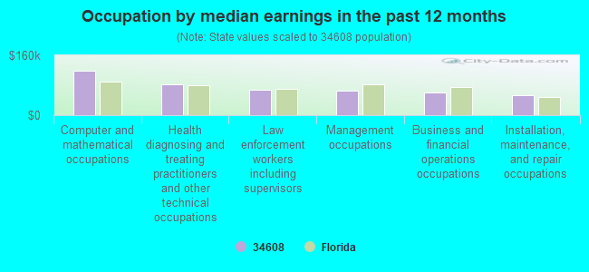 Occupation by median earnings in the past 12 months