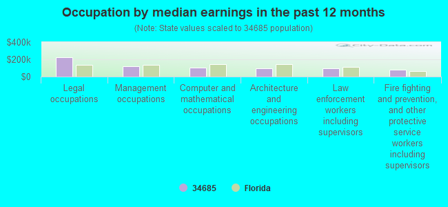 Occupation by median earnings in the past 12 months