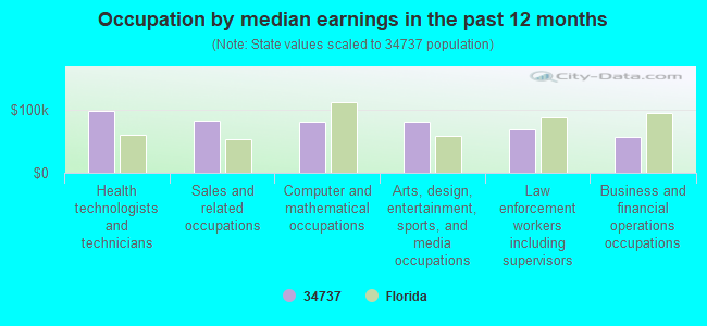Occupation by median earnings in the past 12 months
