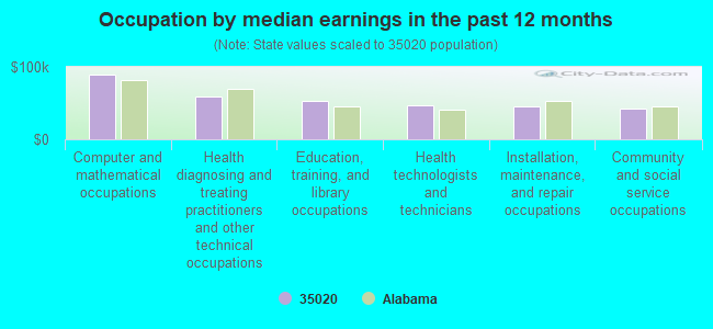 Occupation by median earnings in the past 12 months