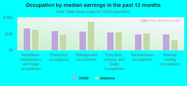 Occupation by median earnings in the past 12 months