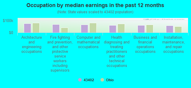 Occupation by median earnings in the past 12 months