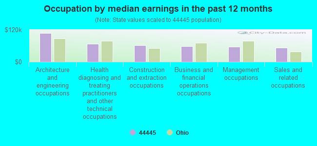 Occupation by median earnings in the past 12 months