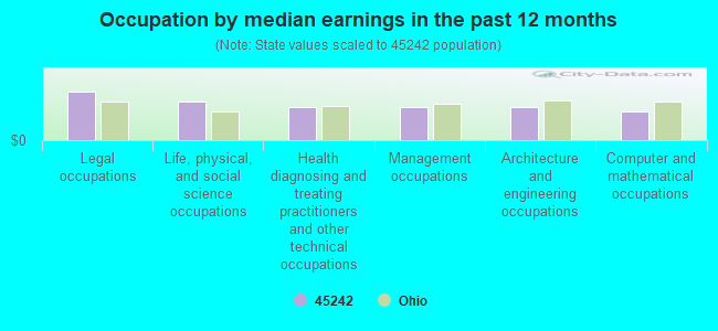 Occupation by median earnings in the past 12 months