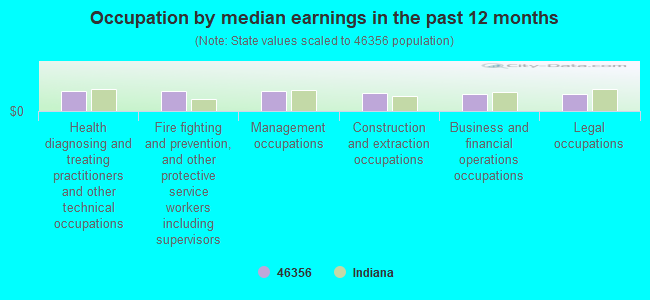 Occupation by median earnings in the past 12 months