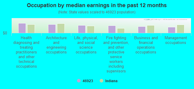 Occupation by median earnings in the past 12 months