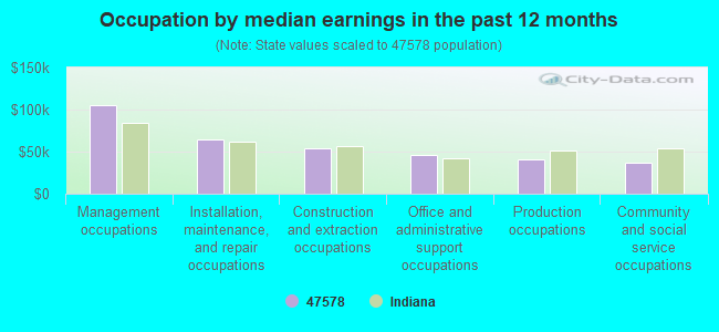 Occupation by median earnings in the past 12 months